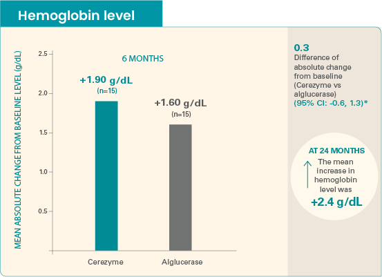 Chart showing the improvement in hemoglobin level from baseline